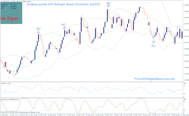 Scalping procedure with Bollinger Bands Stochastic and RSI