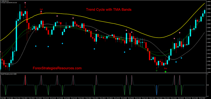 Trend Cycle with TMA Bands