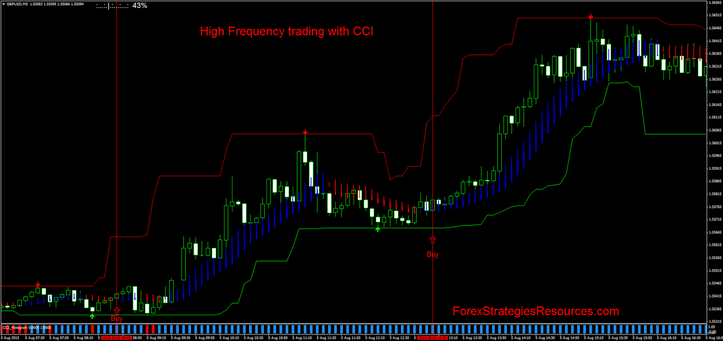 High Frequency trading with CCI