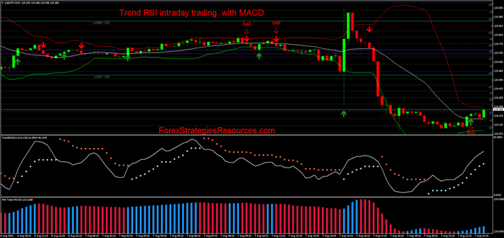 Fashion RSI intraday trading  with MACD MW