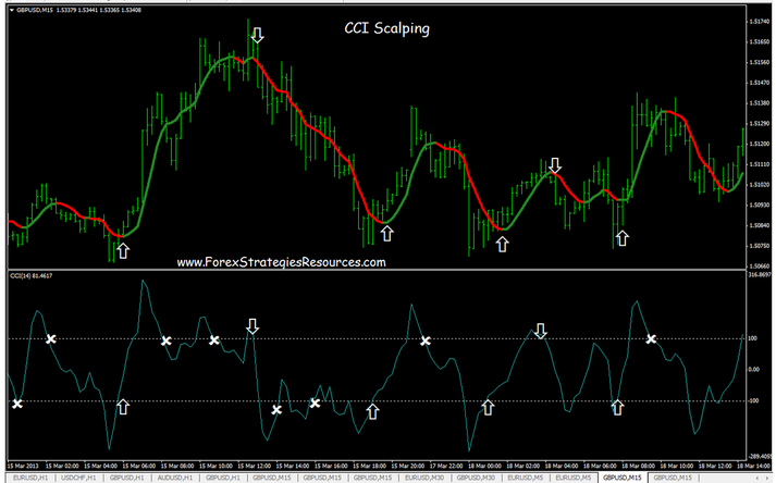 CCI  Scalping Manner (Commodity Channel Index Scalping)