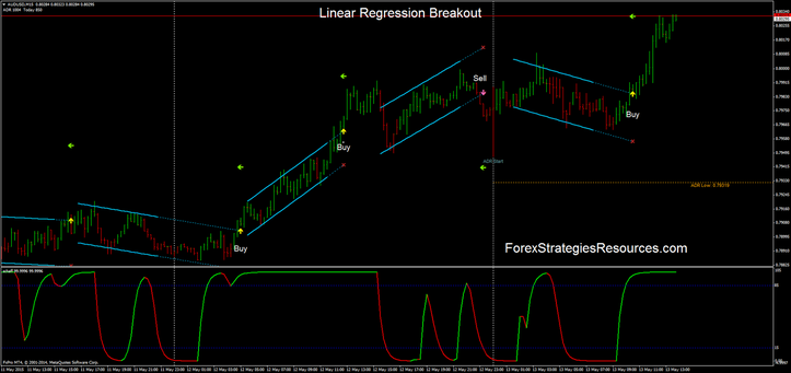Linear regression breakout system in action.