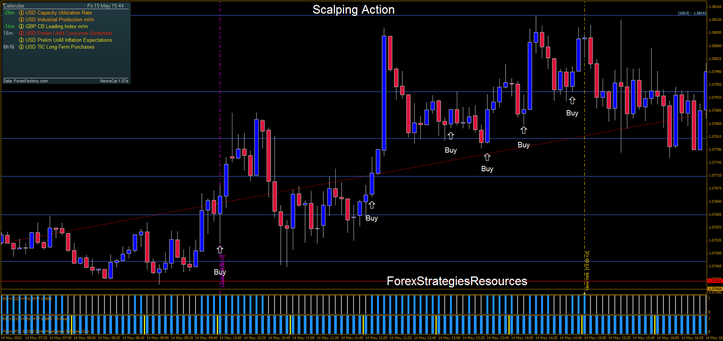 Scalping action