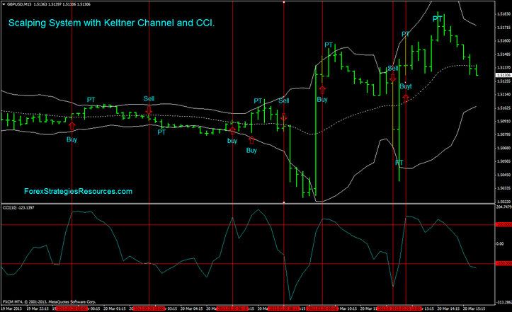 Scalping Manner with Keltner Channel and CCI.