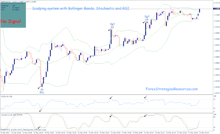 Scalping procedure with Bollinger Bands Stochastic and RSI