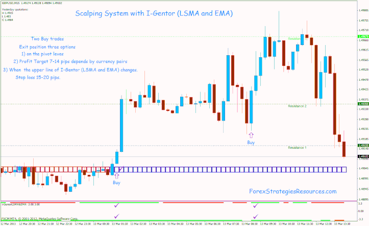 Scalping Procedure with I-Gentor (LSMA and EMA)