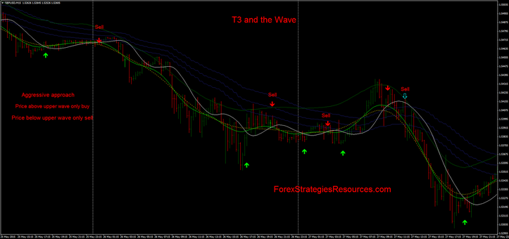 T3 and Wave: aggressive approach.