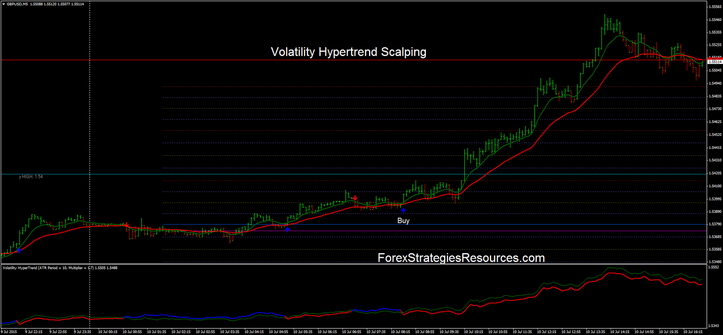 Volatility Hypertrend Scalping in action.