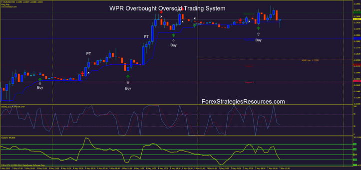 WPR Overbought Oversold Buying and selling Method