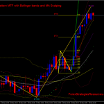 1-2-3 Pattern MTF with Bollinger bands and Moving Averages Scalping System