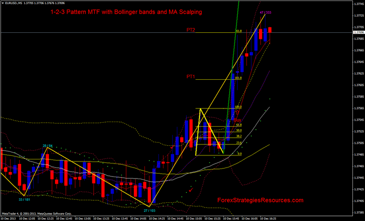 1-2-3 Pattern MTF with Bollinger bands and Moving Averages Scalping System
