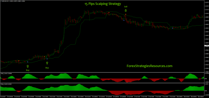 15 Pips Scalping Strategy
