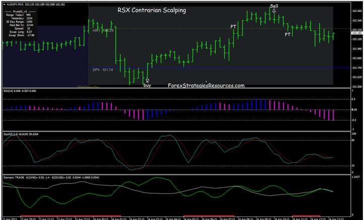 RSX with Stochastic Scalping Procedure