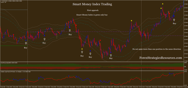 Smart Dollars Index Buying and selling