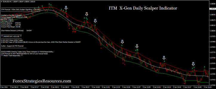 ITM  X-Gen Daily Scalper Indicator