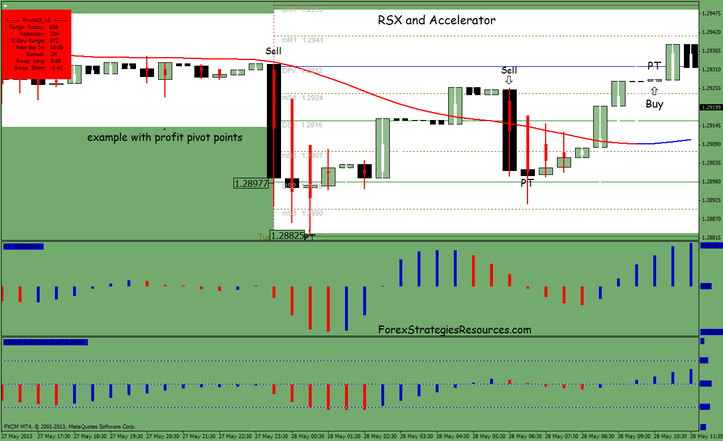RSX and Accelerator indicator Intraday Trading Process