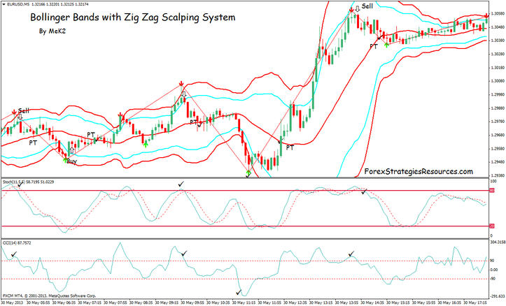 Bollinger Bands with Zig Zag Scalping System