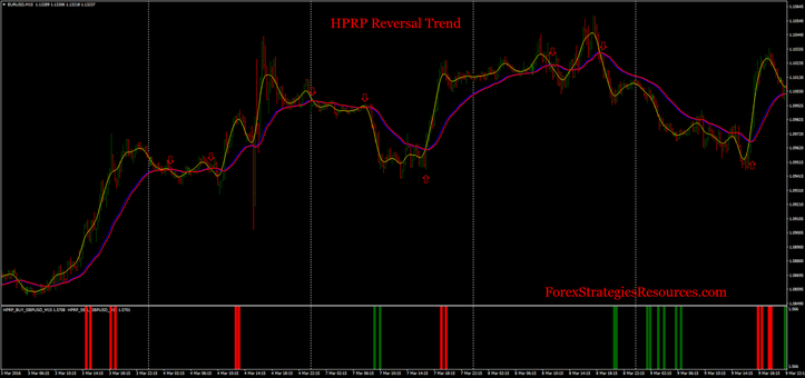 HPRP Reversal Trend