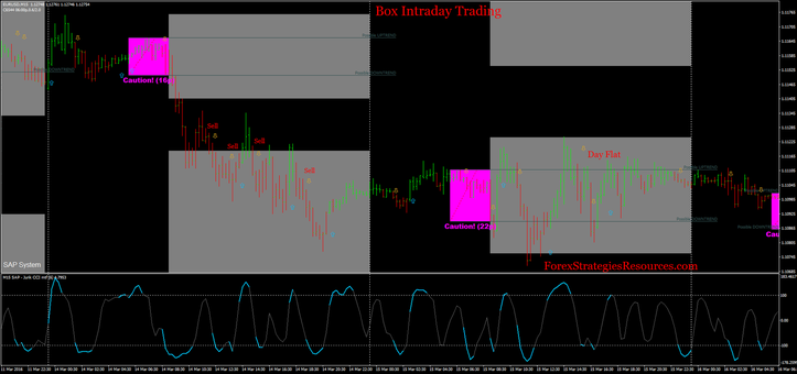 Box Intraday Buying and selling