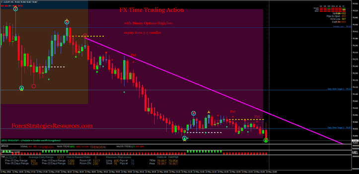 FX Time Buying and selling Motion