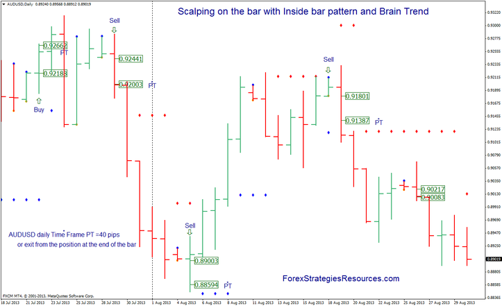 Scalping on the bar with Inside bar pattern and Mind Vogue