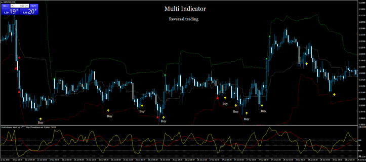 Multi Indicator Buying and selling