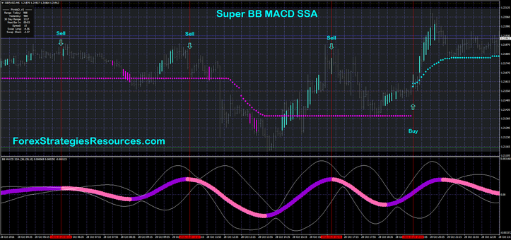 Super BB MACD SSA Buying and selling