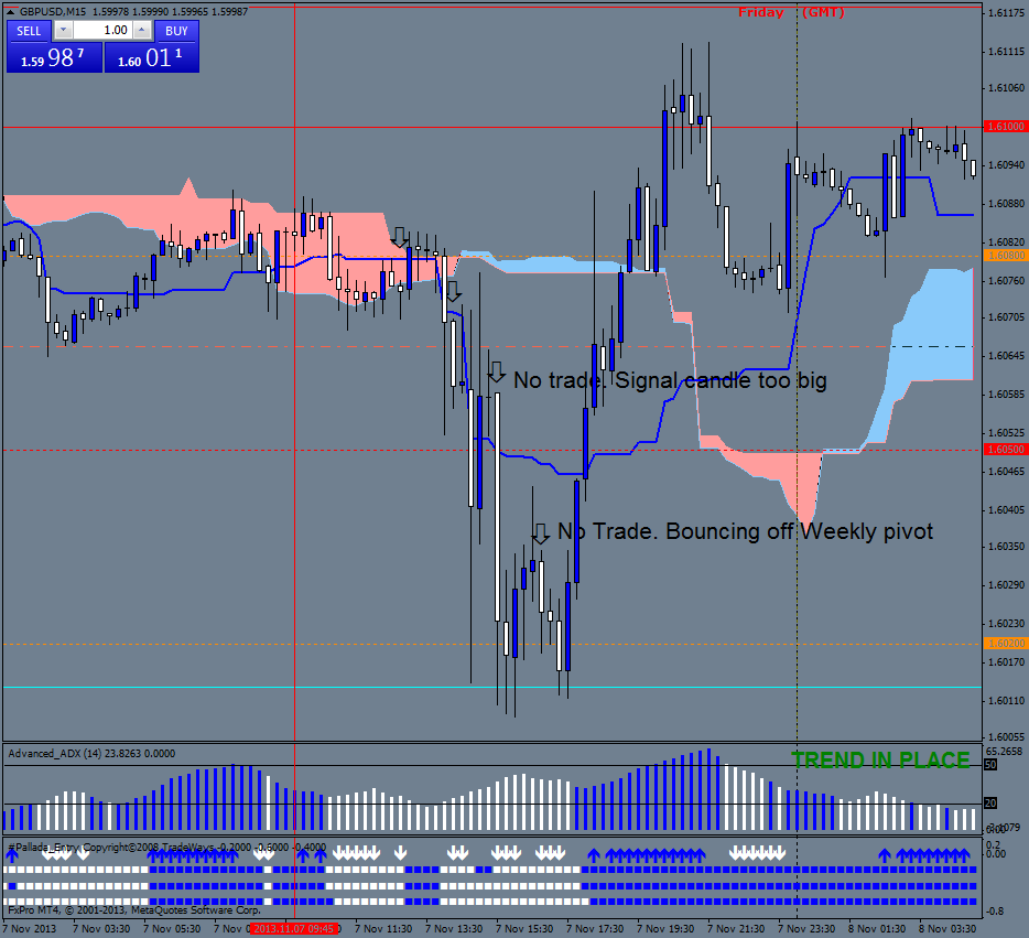 Ichimoku with Pallada Buying and selling System