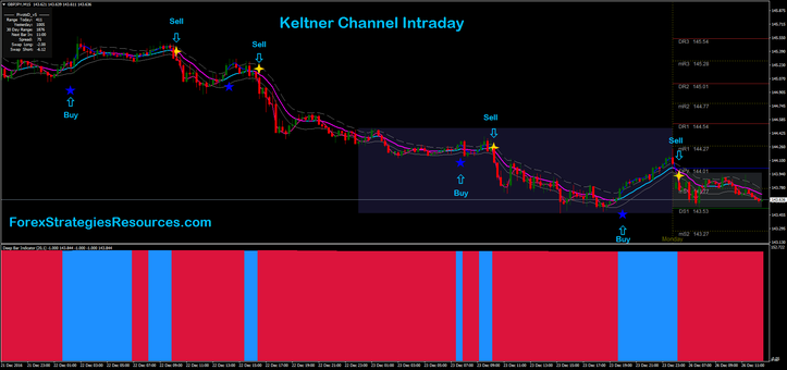 Keltner Channel Intraday