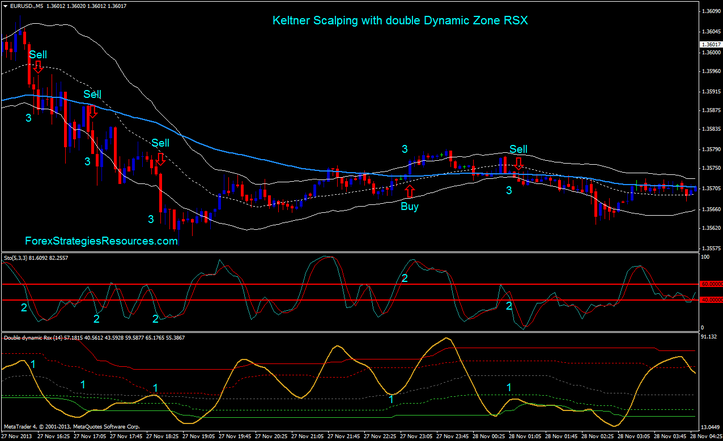 Keltner Scalping with double Dynamic Zone RSX Buying and selling Technique