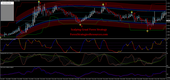 Scalping Graal Forex Strategy