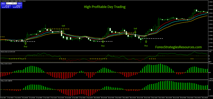 High Lucrative Day Trading