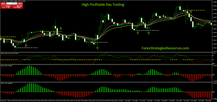 High Lucrative Day Trading