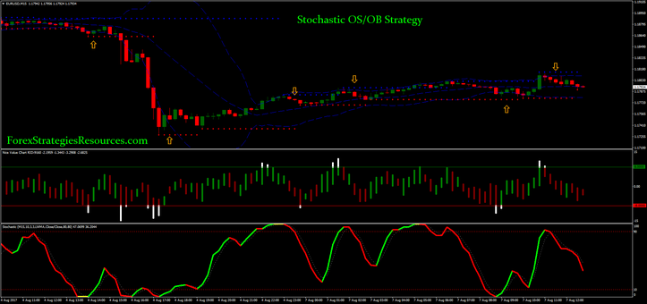 Stochastic OS/OB Strategy