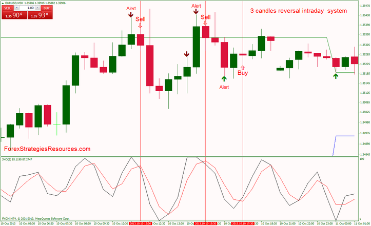 3 candles reversal intraday system