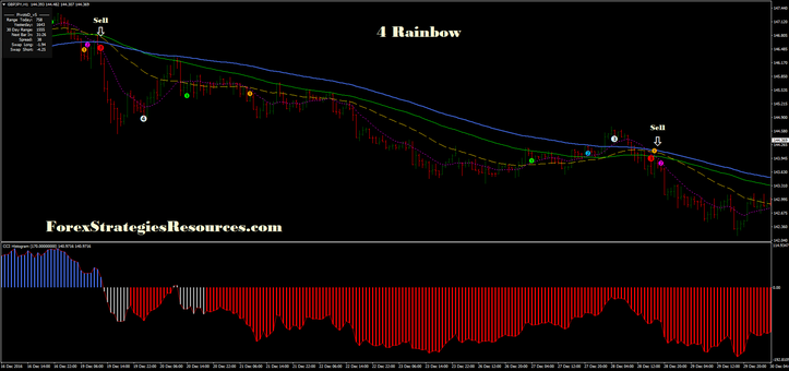 4 Rainbow. LWMA trading