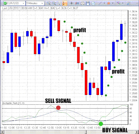 5 min Stochastic Scalping Method