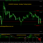 All MACD Indicator: Intraday Trading System