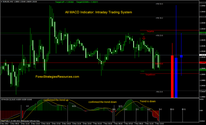 All MACD Indicator: Intraday Trading Procedure