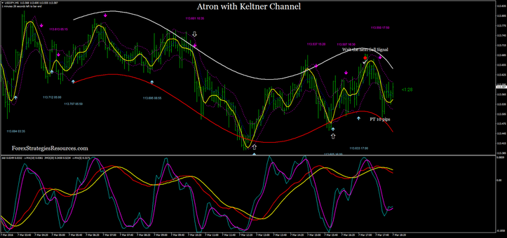 Atron with Keltner Channel