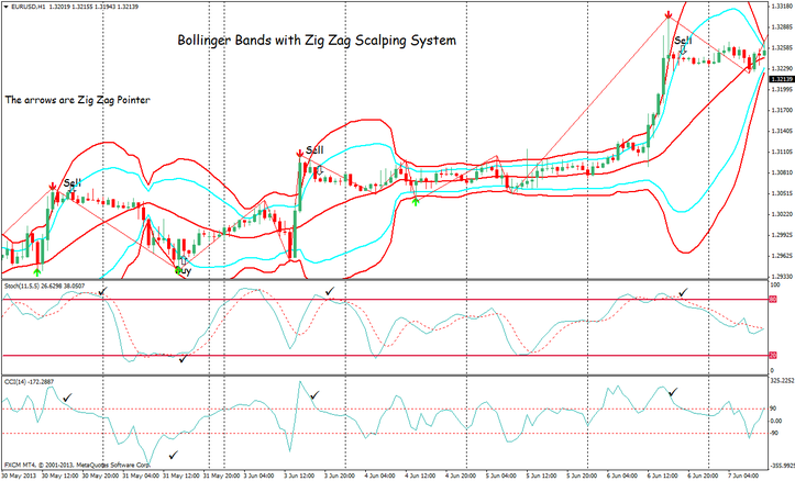 Bollinger Bands and Zig Zag Scalping System