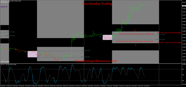Box Intraday Buying and selling