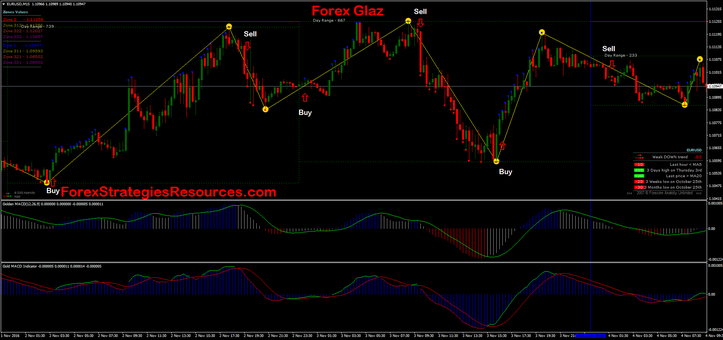 Forex Glaz with Gold MACD
