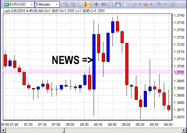 Currency trading News Scalping Technique