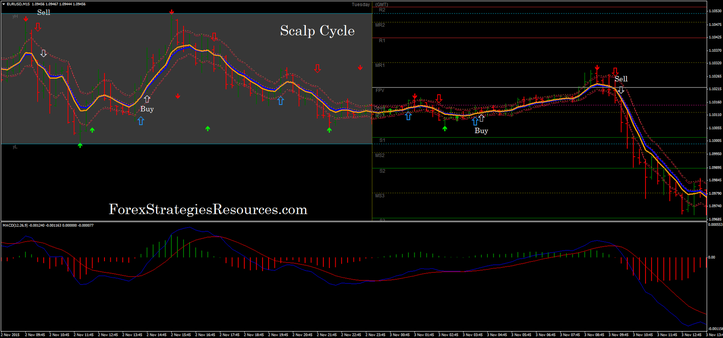Cycle Scalping