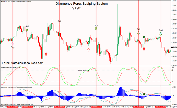 Divergence Currency trading Scalping Process