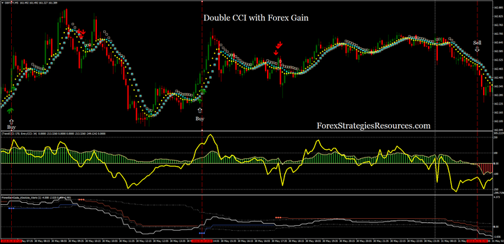 Double CCI with Forex Gain
