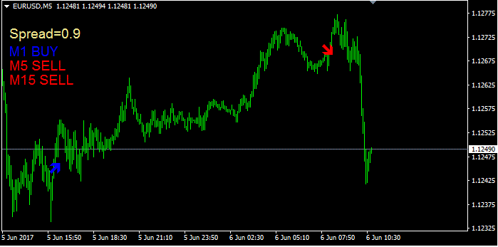 Super Fast M1 and M5 Trading System