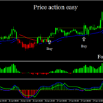 Price Action Easy