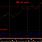FFA beta trading with Renko chart